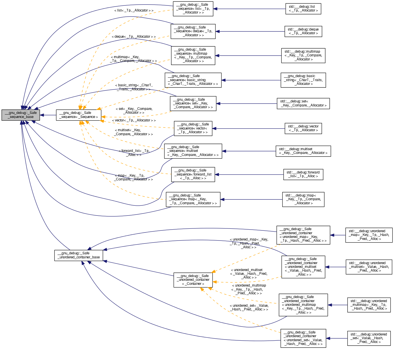 Inheritance graph