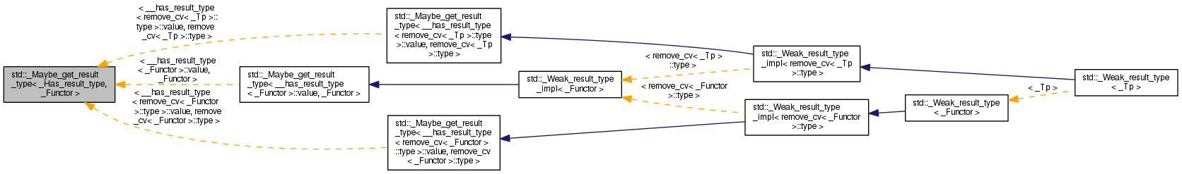 Inheritance graph