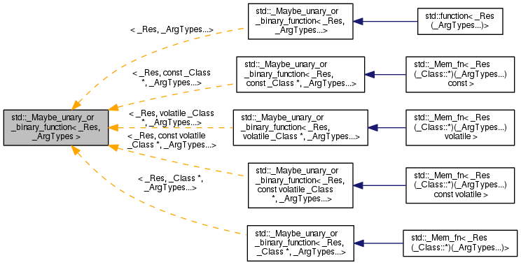 Inheritance graph