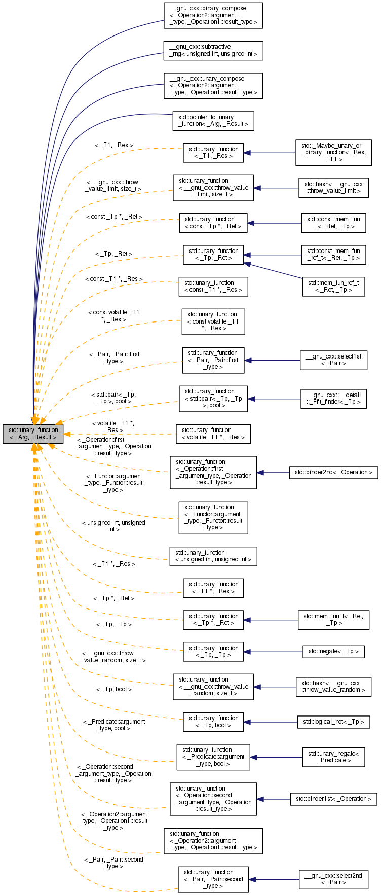 Inheritance graph