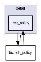 tree_policy