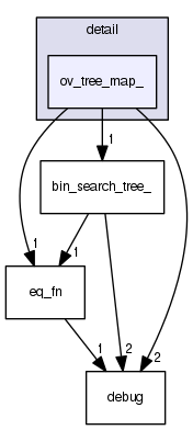 ov_tree_map_