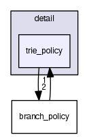 trie_policy