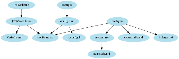 Dependency Graph for Configure and Build Files