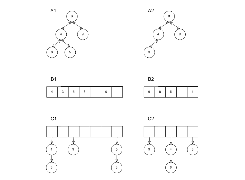 Effect of erase in different underlying data structures